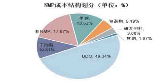 2025年   NMP   需求预计超200万吨